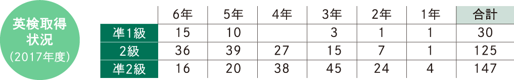 英検取得状況