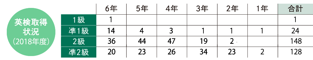 英検取得状況