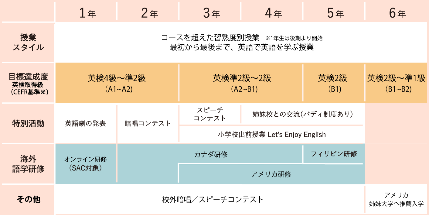完全習熟度別授業